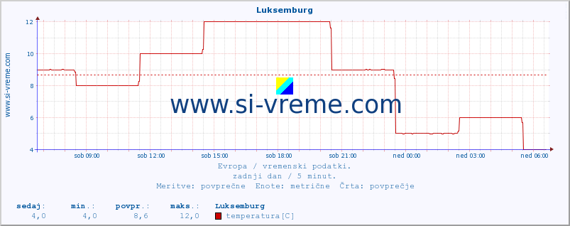 POVPREČJE :: Luksemburg :: temperatura | vlaga | hitrost vetra | sunki vetra | tlak | padavine | sneg :: zadnji dan / 5 minut.