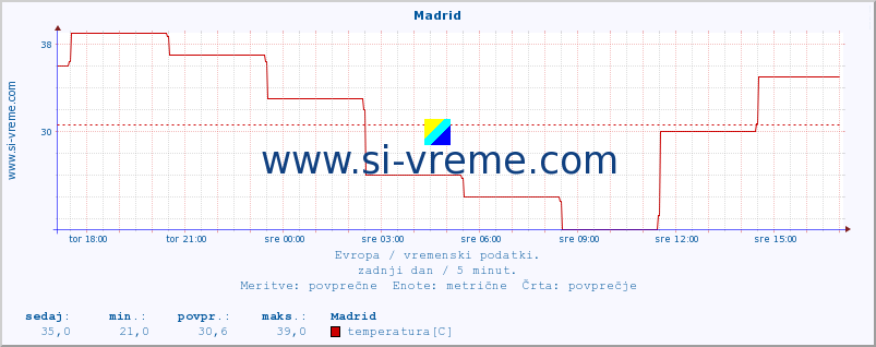 POVPREČJE :: Madrid :: temperatura | vlaga | hitrost vetra | sunki vetra | tlak | padavine | sneg :: zadnji dan / 5 minut.