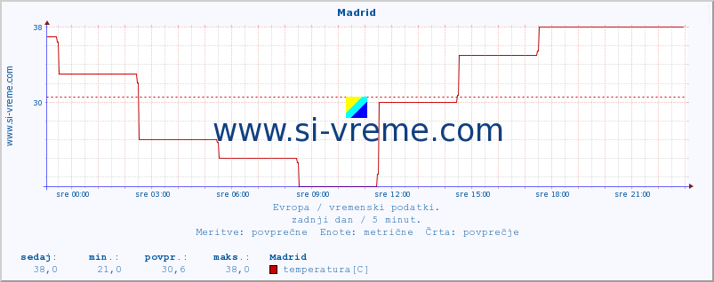 POVPREČJE :: Madrid :: temperatura | vlaga | hitrost vetra | sunki vetra | tlak | padavine | sneg :: zadnji dan / 5 minut.