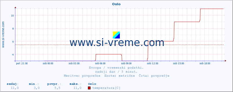 POVPREČJE :: Oslo :: temperatura | vlaga | hitrost vetra | sunki vetra | tlak | padavine | sneg :: zadnji dan / 5 minut.