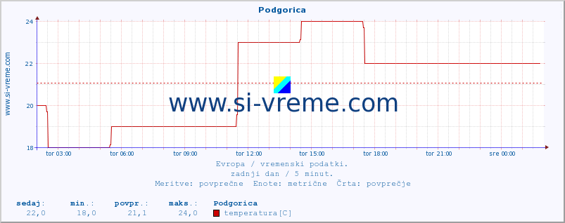 POVPREČJE :: Podgorica :: temperatura | vlaga | hitrost vetra | sunki vetra | tlak | padavine | sneg :: zadnji dan / 5 minut.