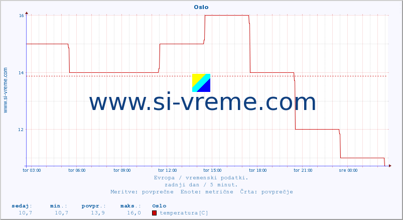 POVPREČJE :: Oslo :: temperatura | vlaga | hitrost vetra | sunki vetra | tlak | padavine | sneg :: zadnji dan / 5 minut.