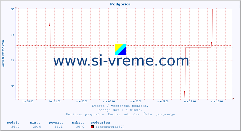 POVPREČJE :: Podgorica :: temperatura | vlaga | hitrost vetra | sunki vetra | tlak | padavine | sneg :: zadnji dan / 5 minut.