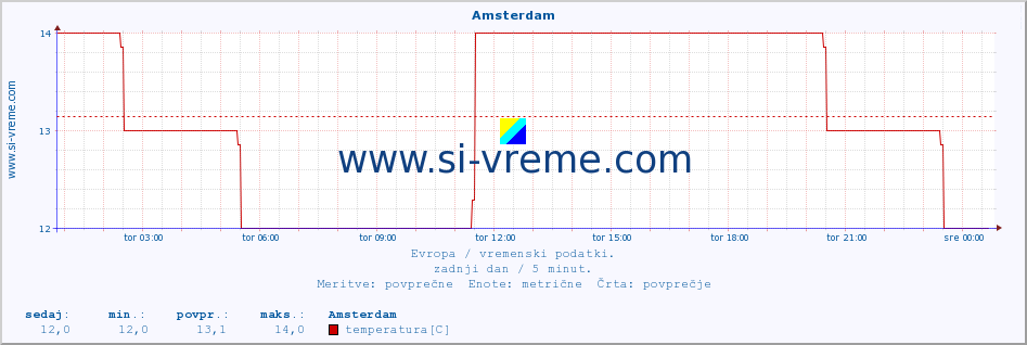 POVPREČJE :: Amsterdam :: temperatura | vlaga | hitrost vetra | sunki vetra | tlak | padavine | sneg :: zadnji dan / 5 minut.