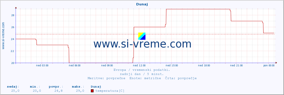 POVPREČJE :: Dunaj :: temperatura | vlaga | hitrost vetra | sunki vetra | tlak | padavine | sneg :: zadnji dan / 5 minut.