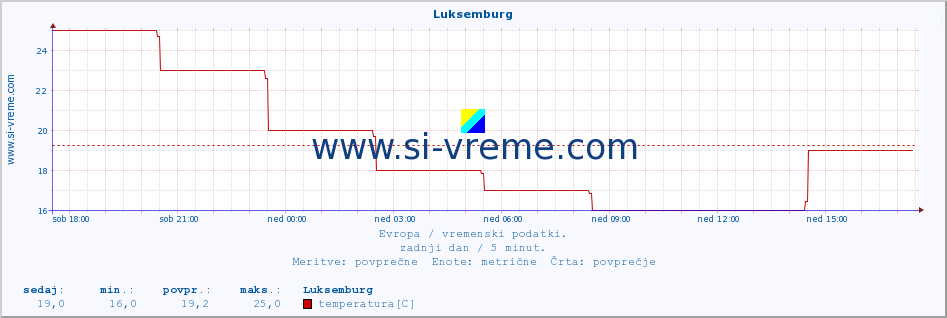 POVPREČJE :: Luksemburg :: temperatura | vlaga | hitrost vetra | sunki vetra | tlak | padavine | sneg :: zadnji dan / 5 minut.