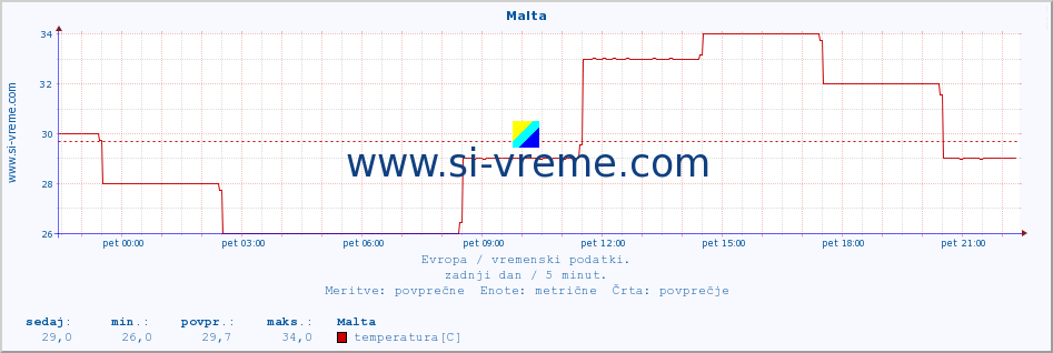 POVPREČJE :: Malta :: temperatura | vlaga | hitrost vetra | sunki vetra | tlak | padavine | sneg :: zadnji dan / 5 minut.