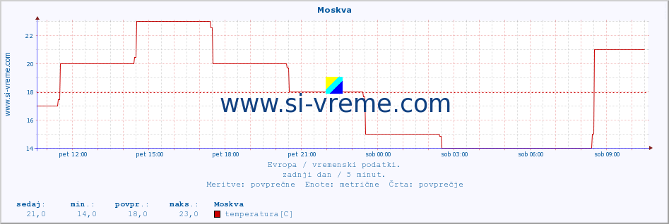 POVPREČJE :: Moskva :: temperatura | vlaga | hitrost vetra | sunki vetra | tlak | padavine | sneg :: zadnji dan / 5 minut.