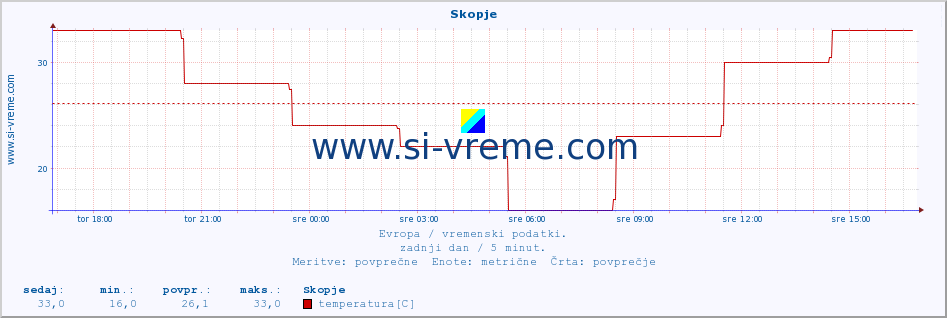 POVPREČJE :: Skopje :: temperatura | vlaga | hitrost vetra | sunki vetra | tlak | padavine | sneg :: zadnji dan / 5 minut.