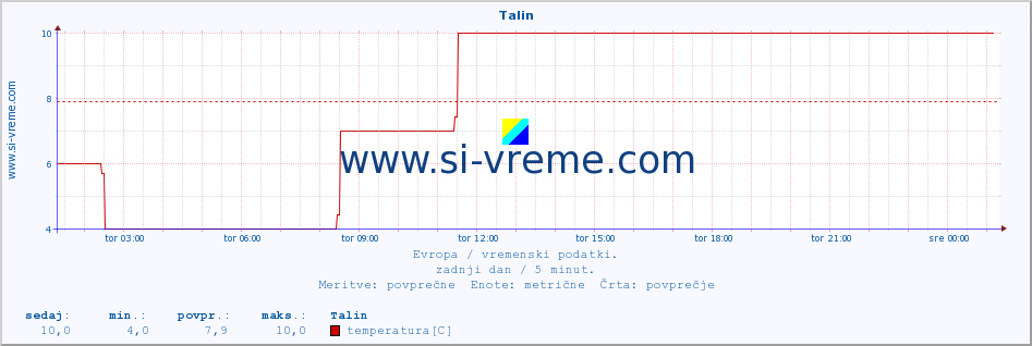 POVPREČJE :: Talin :: temperatura | vlaga | hitrost vetra | sunki vetra | tlak | padavine | sneg :: zadnji dan / 5 minut.