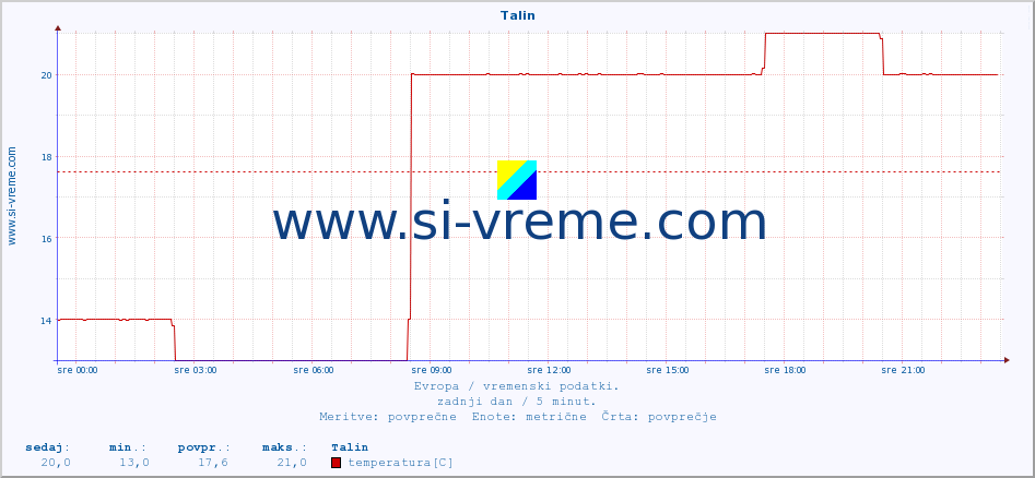 POVPREČJE :: Talin :: temperatura | vlaga | hitrost vetra | sunki vetra | tlak | padavine | sneg :: zadnji dan / 5 minut.