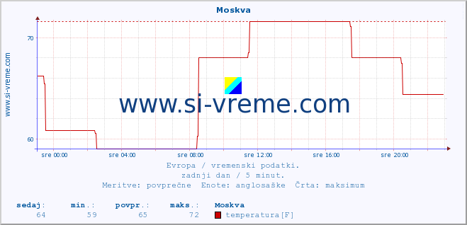 POVPREČJE :: Moskva :: temperatura | vlaga | hitrost vetra | sunki vetra | tlak | padavine | sneg :: zadnji dan / 5 minut.