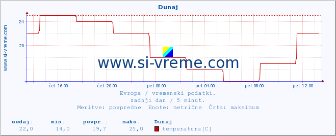 POVPREČJE :: Dunaj :: temperatura | vlaga | hitrost vetra | sunki vetra | tlak | padavine | sneg :: zadnji dan / 5 minut.