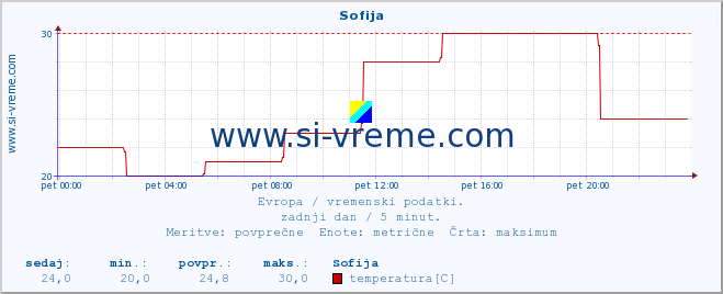 POVPREČJE :: Sofija :: temperatura | vlaga | hitrost vetra | sunki vetra | tlak | padavine | sneg :: zadnji dan / 5 minut.