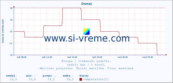 POVPREČJE :: Dunaj :: temperatura | vlaga | hitrost vetra | sunki vetra | tlak | padavine | sneg :: zadnji dan / 5 minut.