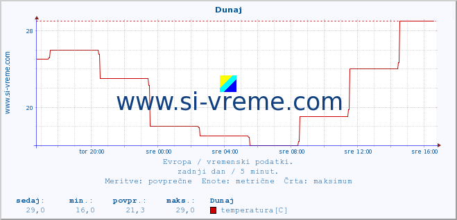 POVPREČJE :: Dunaj :: temperatura | vlaga | hitrost vetra | sunki vetra | tlak | padavine | sneg :: zadnji dan / 5 minut.