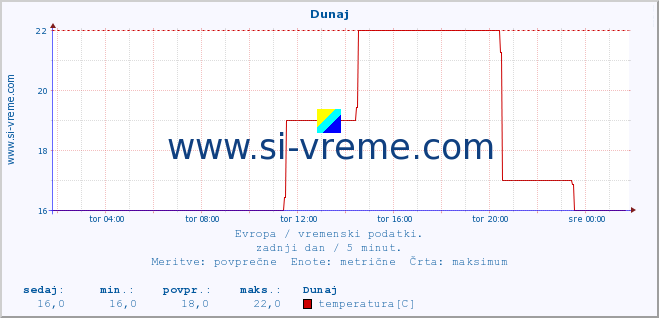 POVPREČJE :: Dunaj :: temperatura | vlaga | hitrost vetra | sunki vetra | tlak | padavine | sneg :: zadnji dan / 5 minut.