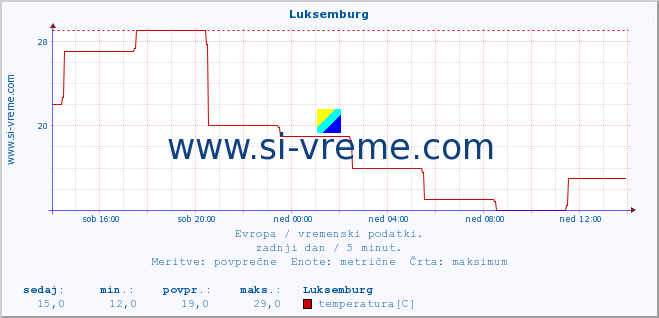 POVPREČJE :: Luksemburg :: temperatura | vlaga | hitrost vetra | sunki vetra | tlak | padavine | sneg :: zadnji dan / 5 minut.