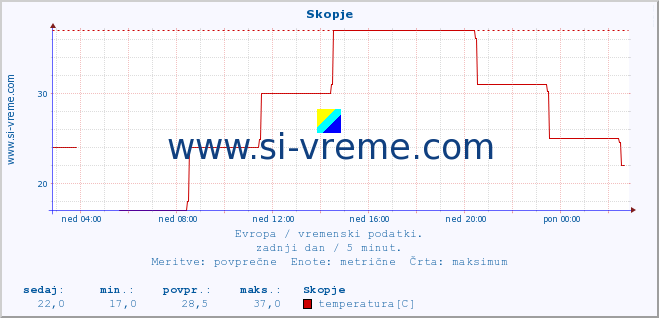 POVPREČJE :: Skopje :: temperatura | vlaga | hitrost vetra | sunki vetra | tlak | padavine | sneg :: zadnji dan / 5 minut.