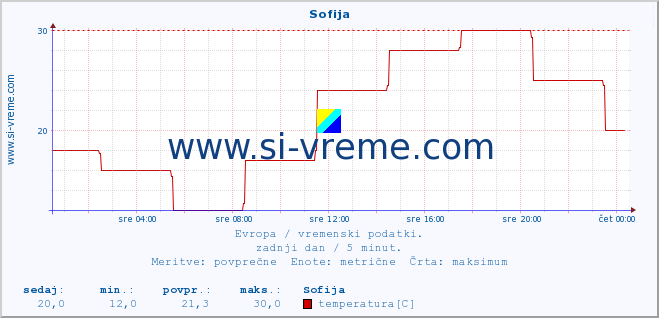 POVPREČJE :: Sofija :: temperatura | vlaga | hitrost vetra | sunki vetra | tlak | padavine | sneg :: zadnji dan / 5 minut.