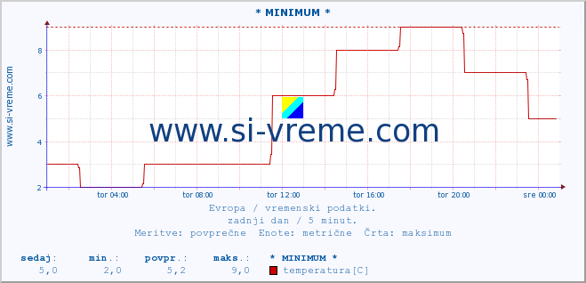 POVPREČJE :: * MINIMUM * :: temperatura | vlaga | hitrost vetra | sunki vetra | tlak | padavine | sneg :: zadnji dan / 5 minut.