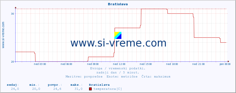 POVPREČJE :: Bratislava :: temperatura | vlaga | hitrost vetra | sunki vetra | tlak | padavine | sneg :: zadnji dan / 5 minut.