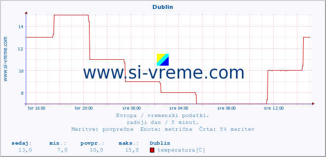 POVPREČJE :: Dublin :: temperatura | vlaga | hitrost vetra | sunki vetra | tlak | padavine | sneg :: zadnji dan / 5 minut.