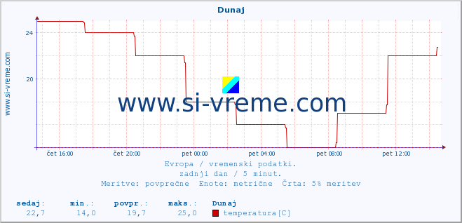 POVPREČJE :: Dunaj :: temperatura | vlaga | hitrost vetra | sunki vetra | tlak | padavine | sneg :: zadnji dan / 5 minut.