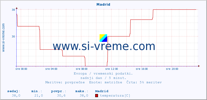 POVPREČJE :: Madrid :: temperatura | vlaga | hitrost vetra | sunki vetra | tlak | padavine | sneg :: zadnji dan / 5 minut.