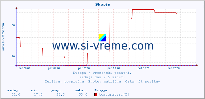 POVPREČJE :: Skopje :: temperatura | vlaga | hitrost vetra | sunki vetra | tlak | padavine | sneg :: zadnji dan / 5 minut.