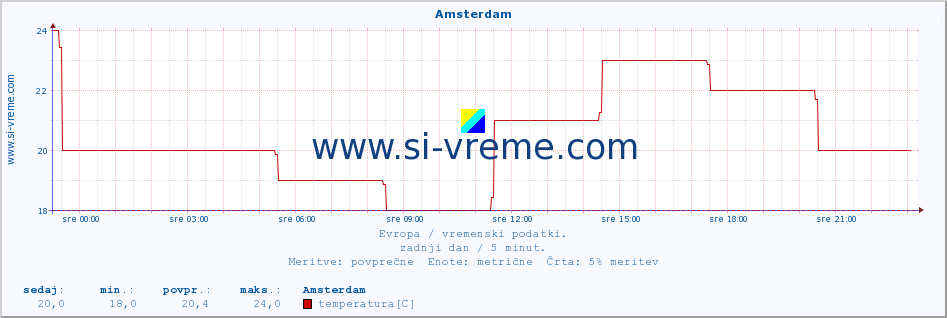 POVPREČJE :: Amsterdam :: temperatura | vlaga | hitrost vetra | sunki vetra | tlak | padavine | sneg :: zadnji dan / 5 minut.