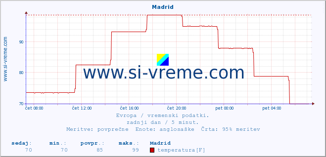 POVPREČJE :: Madrid :: temperatura | vlaga | hitrost vetra | sunki vetra | tlak | padavine | sneg :: zadnji dan / 5 minut.