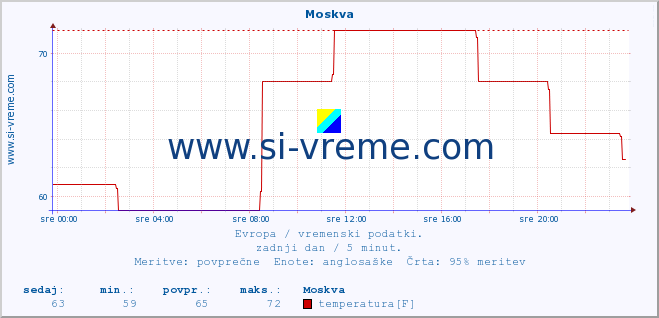 POVPREČJE :: Moskva :: temperatura | vlaga | hitrost vetra | sunki vetra | tlak | padavine | sneg :: zadnji dan / 5 minut.