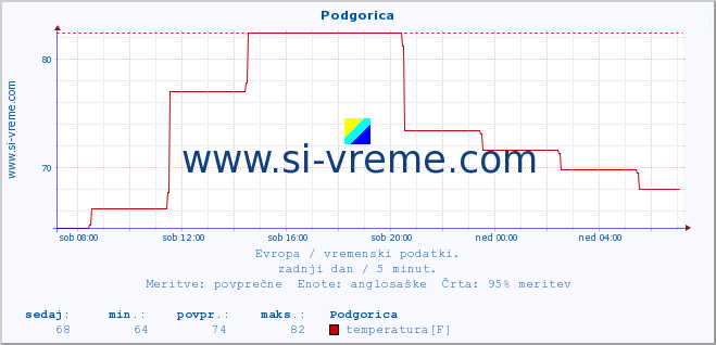 POVPREČJE :: Podgorica :: temperatura | vlaga | hitrost vetra | sunki vetra | tlak | padavine | sneg :: zadnji dan / 5 minut.