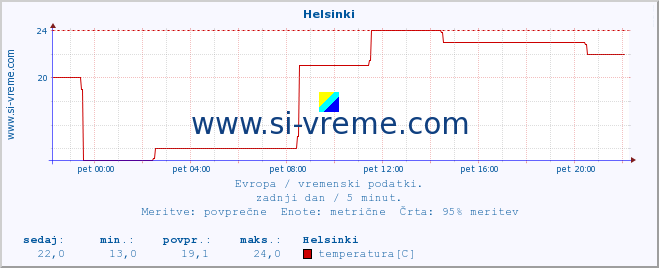 POVPREČJE :: Helsinki :: temperatura | vlaga | hitrost vetra | sunki vetra | tlak | padavine | sneg :: zadnji dan / 5 minut.