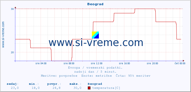 POVPREČJE :: Beograd :: temperatura | vlaga | hitrost vetra | sunki vetra | tlak | padavine | sneg :: zadnji dan / 5 minut.