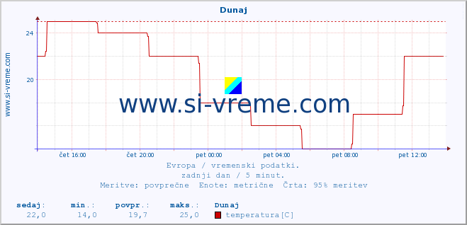 POVPREČJE :: Dunaj :: temperatura | vlaga | hitrost vetra | sunki vetra | tlak | padavine | sneg :: zadnji dan / 5 minut.