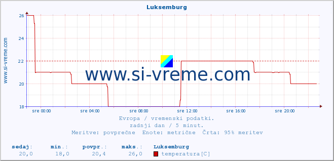 POVPREČJE :: Luksemburg :: temperatura | vlaga | hitrost vetra | sunki vetra | tlak | padavine | sneg :: zadnji dan / 5 minut.