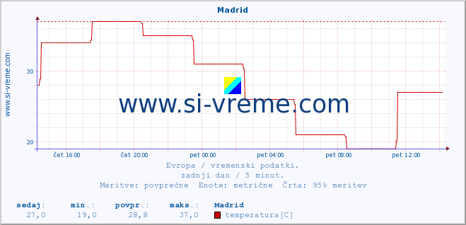 POVPREČJE :: Madrid :: temperatura | vlaga | hitrost vetra | sunki vetra | tlak | padavine | sneg :: zadnji dan / 5 minut.