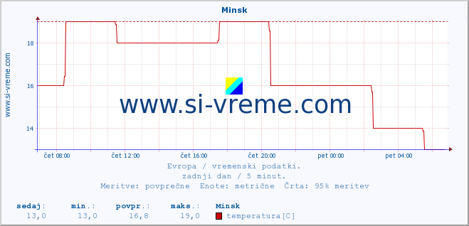 POVPREČJE :: Minsk :: temperatura | vlaga | hitrost vetra | sunki vetra | tlak | padavine | sneg :: zadnji dan / 5 minut.