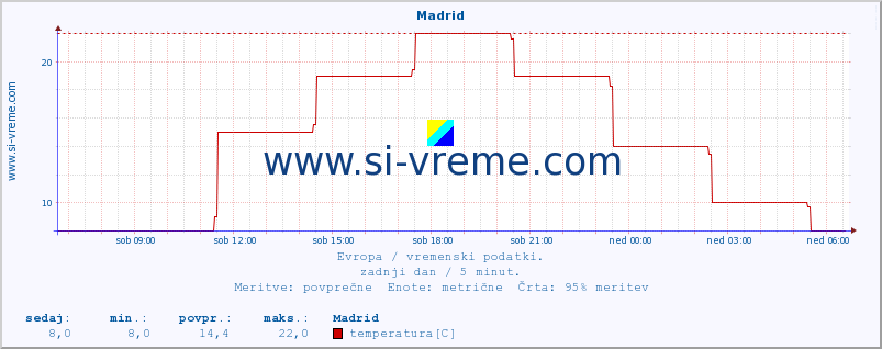 POVPREČJE :: Madrid :: temperatura | vlaga | hitrost vetra | sunki vetra | tlak | padavine | sneg :: zadnji dan / 5 minut.