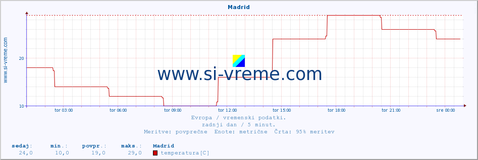 POVPREČJE :: Madrid :: temperatura | vlaga | hitrost vetra | sunki vetra | tlak | padavine | sneg :: zadnji dan / 5 minut.