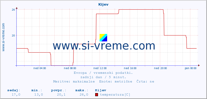 POVPREČJE :: Kijev :: temperatura | vlaga | hitrost vetra | sunki vetra | tlak | padavine | sneg :: zadnji dan / 5 minut.