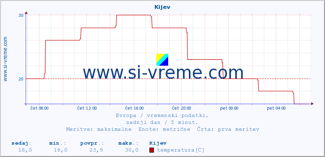 POVPREČJE :: Kijev :: temperatura | vlaga | hitrost vetra | sunki vetra | tlak | padavine | sneg :: zadnji dan / 5 minut.