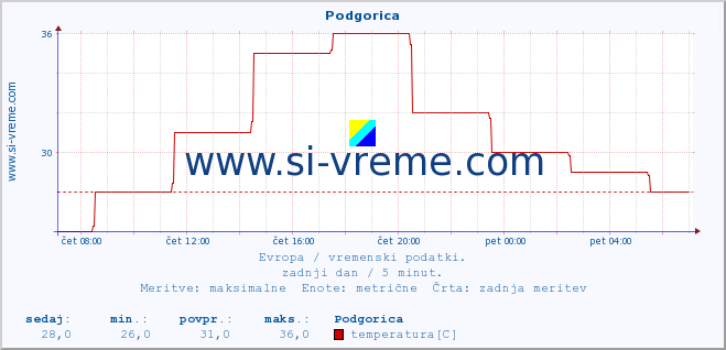 POVPREČJE :: Podgorica :: temperatura | vlaga | hitrost vetra | sunki vetra | tlak | padavine | sneg :: zadnji dan / 5 minut.