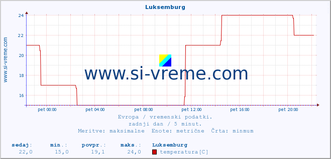 POVPREČJE :: Luksemburg :: temperatura | vlaga | hitrost vetra | sunki vetra | tlak | padavine | sneg :: zadnji dan / 5 minut.