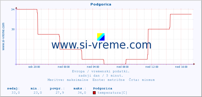 POVPREČJE :: Podgorica :: temperatura | vlaga | hitrost vetra | sunki vetra | tlak | padavine | sneg :: zadnji dan / 5 minut.