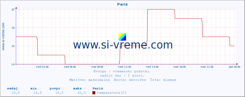 POVPREČJE :: Pariz :: temperatura | vlaga | hitrost vetra | sunki vetra | tlak | padavine | sneg :: zadnji dan / 5 minut.