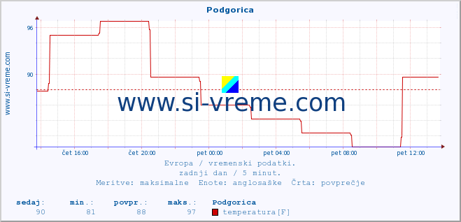 POVPREČJE :: Podgorica :: temperatura | vlaga | hitrost vetra | sunki vetra | tlak | padavine | sneg :: zadnji dan / 5 minut.