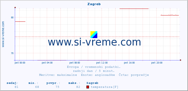 POVPREČJE :: Zagreb :: temperatura | vlaga | hitrost vetra | sunki vetra | tlak | padavine | sneg :: zadnji dan / 5 minut.